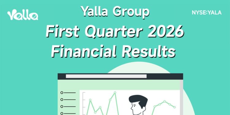 Yalla Group Posts US$79.0 Million Revenue and 42.1% Net Margin in Q1 2026